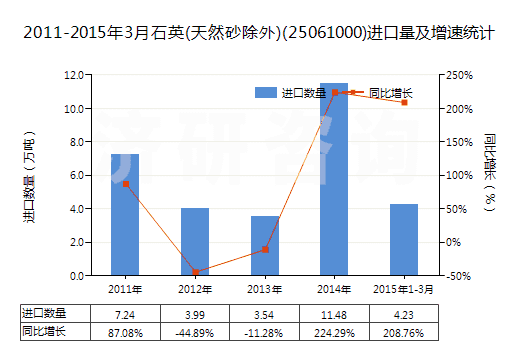2011-2015年3月石英(天然砂除外)(25061000)進(jìn)口量及增速統(tǒng)計(jì)